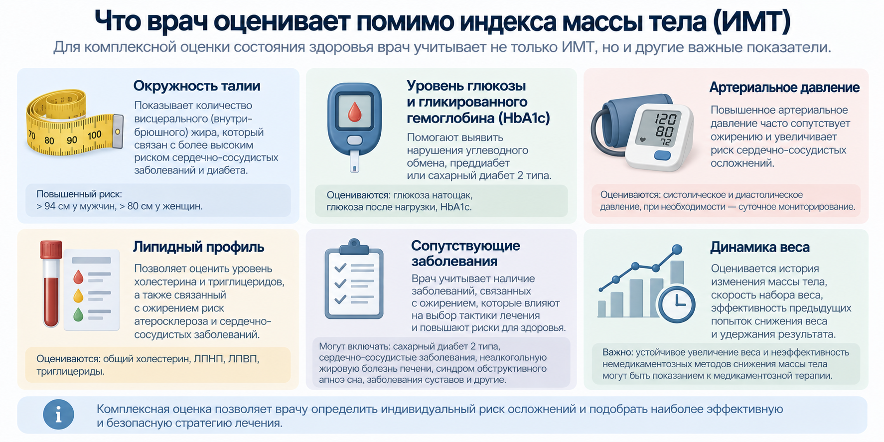 Что врач оценивает помимо индекса массы тела при решении о терапии