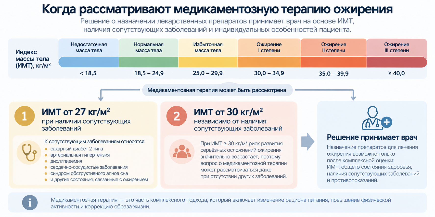 Пороги индекса массы тела, при которых рассматривают медикаментозную терапию ожирения