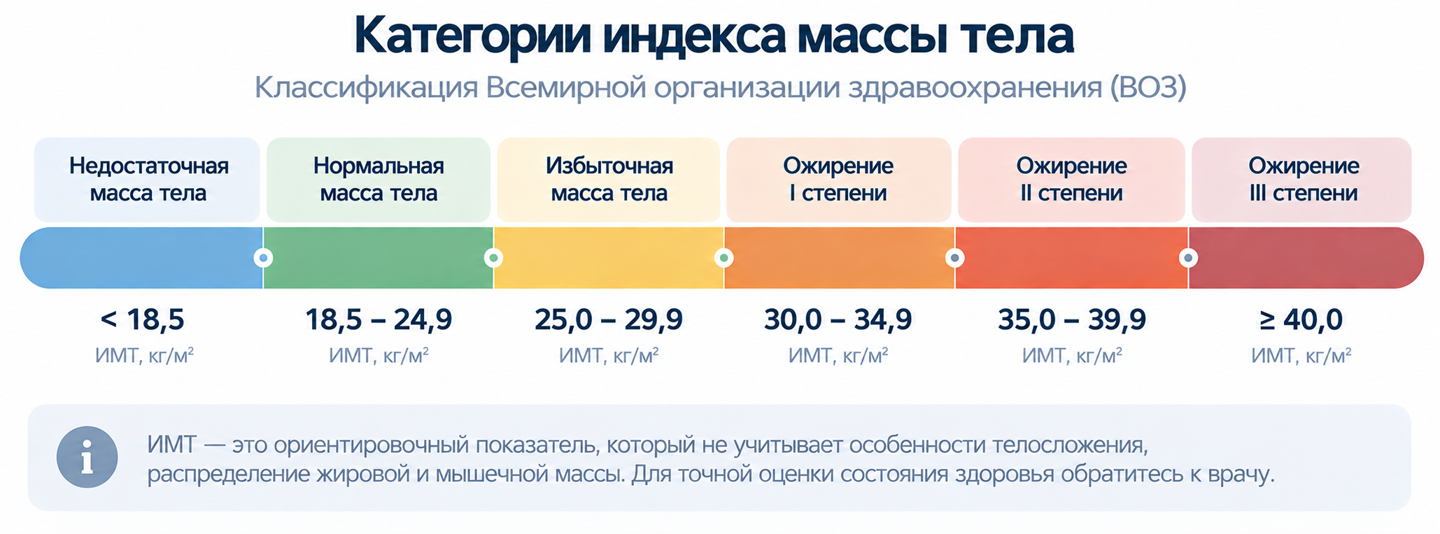 Шкала категорий индекса массы тела по классификации ВОЗ